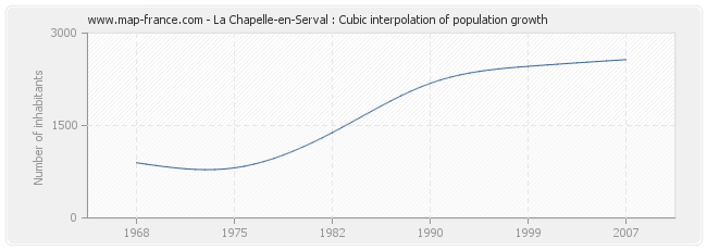La Chapelle-en-Serval : Cubic interpolation of population growth